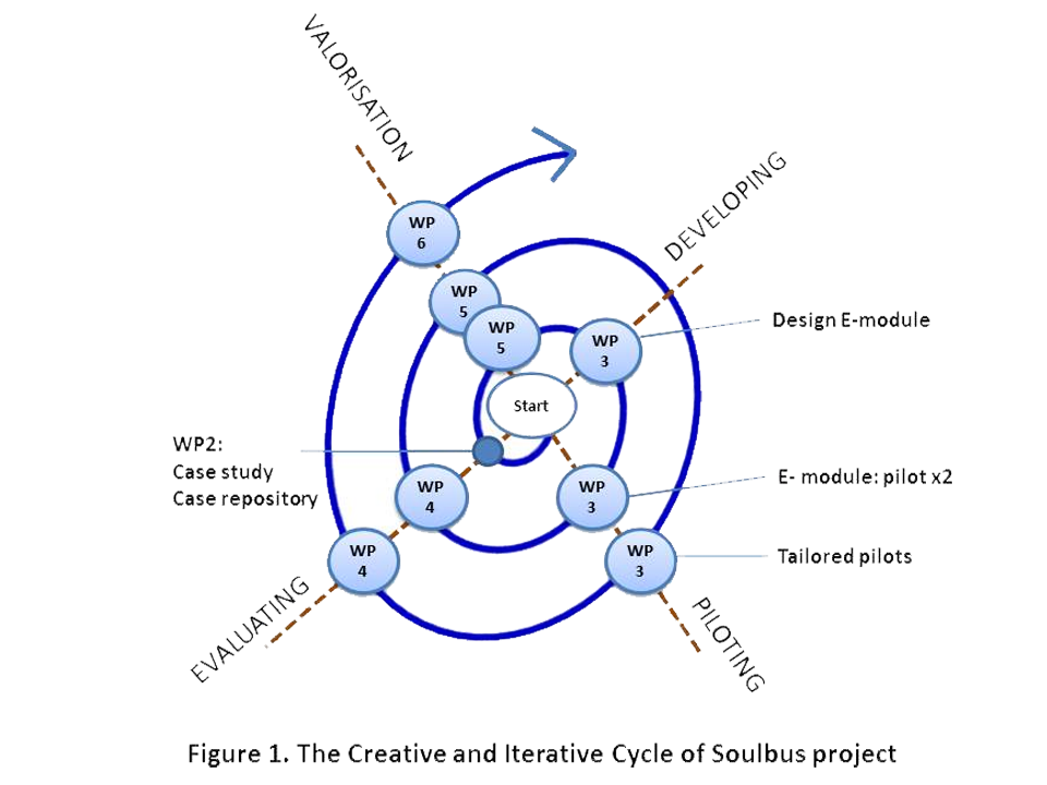 soulbus-iterative-cycle