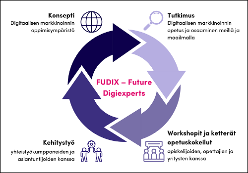 FUDIX-projektin toimepiteet visuaalisesti kuvattuna. Kuvion sisältö on avattu leipätekstissä kuvion alla.
