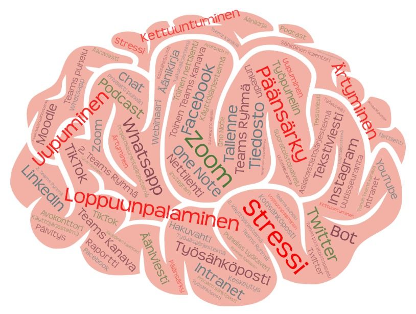 Informaatioergonomia säädä aivoillesi työrauha aivopilvikuva